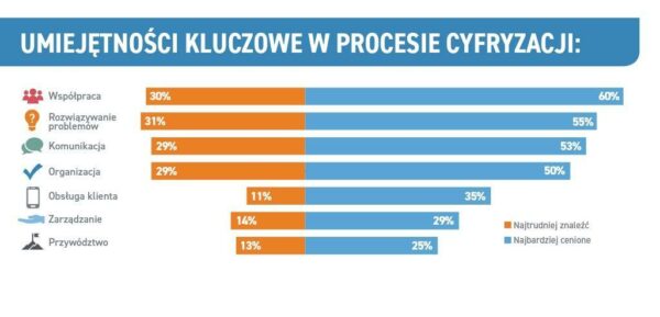 Umiejętności kluczowe w procesie cyfryzacji - wykres