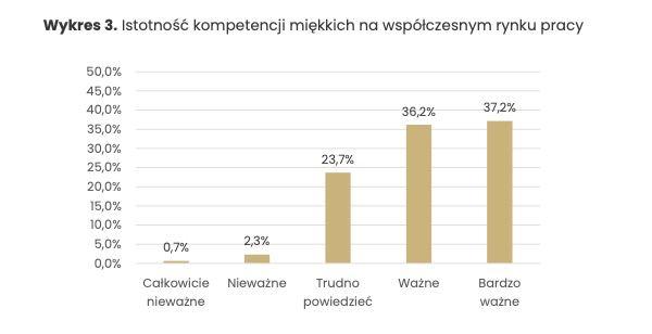 Istotność kompetencji miękkich na współczesnym rynku pracy