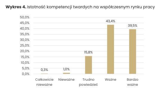 Istotność umiejętności twardych na współczesnym rynku pracy