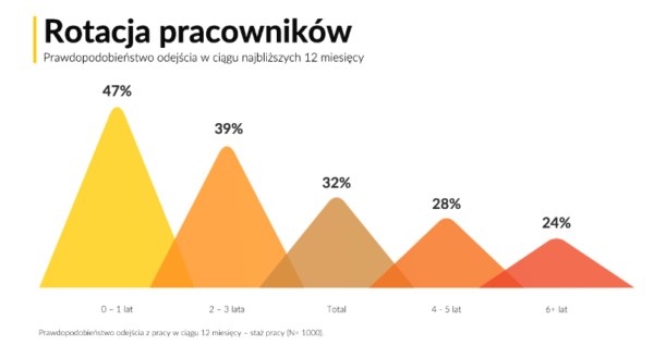 rotacja pracowników