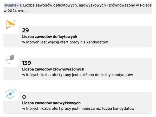 Wykres zawodów deficytowych, zrównoważonych i nadwyżkowych w 2024